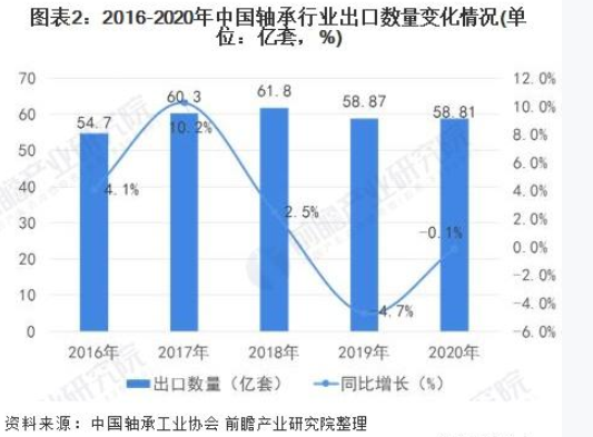 2021年中國軸承行業(yè)進(jìn)出口現(xiàn)狀及發(fā)展趨勢(shì)分析 高端市場進(jìn)口依賴明顯