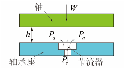 氣體軸承的工作原理、特點及典型應(yīng)用